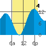 McMicken Island tide chart for Thursday, September 4, 2025