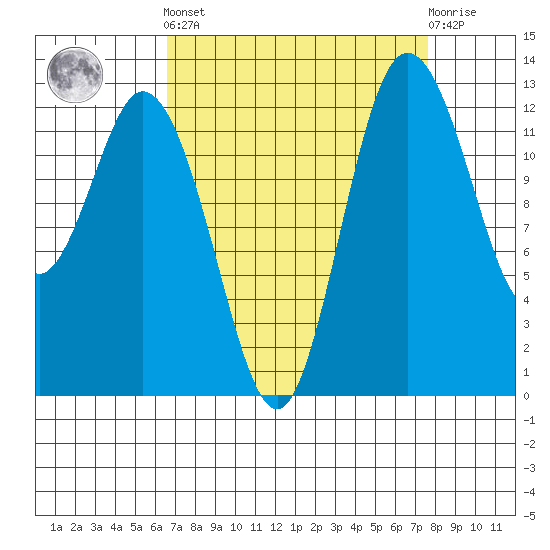 McMicken Island tide chart for Sunday, September 7, 2025