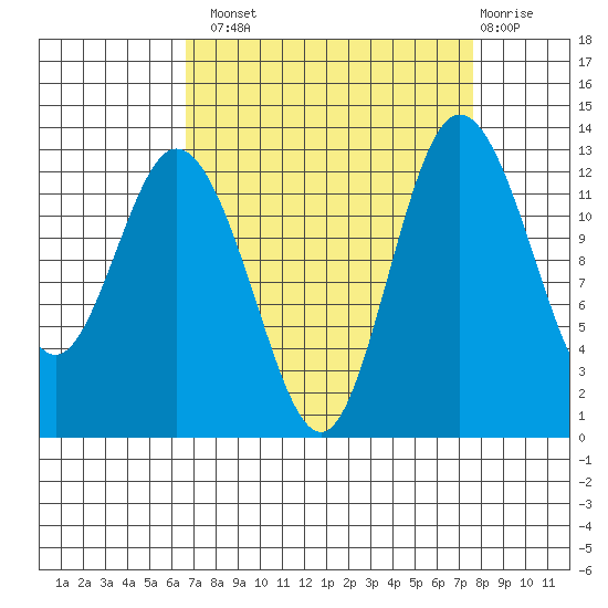 McMicken Island tide chart for Monday, September 8, 2025