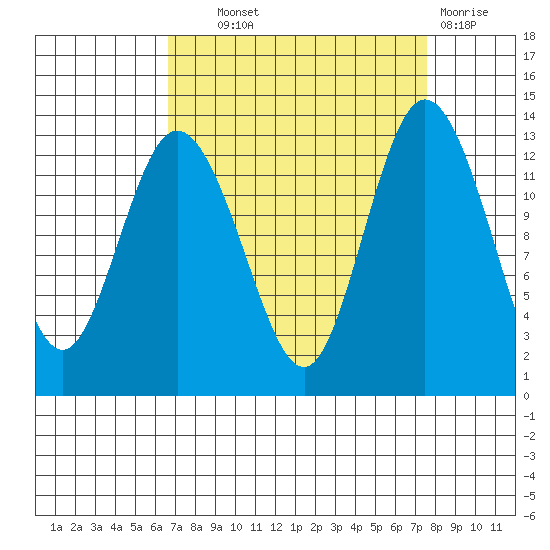 McMicken Island tide chart for Tuesday, September 9, 2025