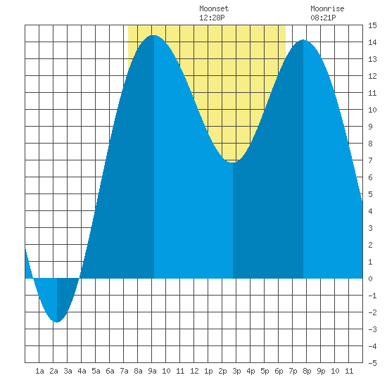 McMicken Island tide chart for Friday, October 10, 2025
