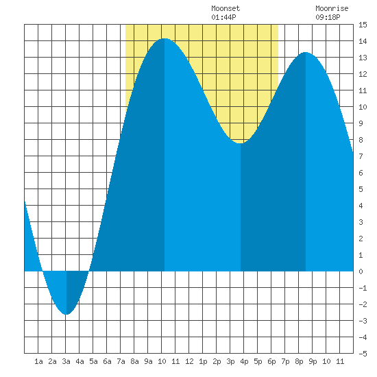 McMicken Island tide chart for Saturday, October 11, 2025