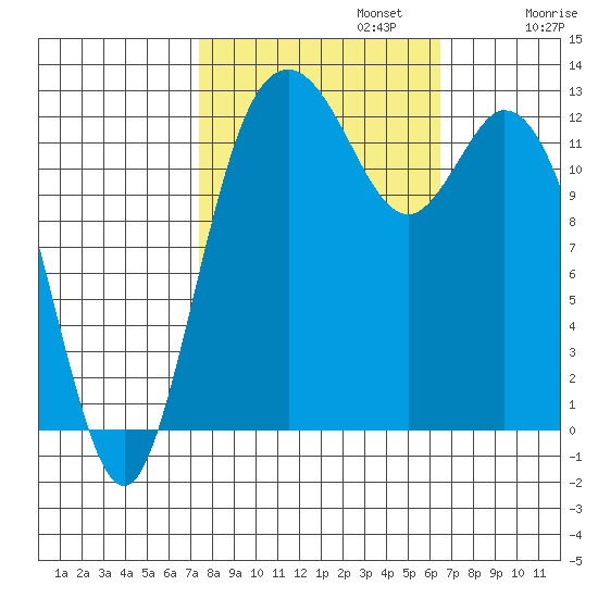 McMicken Island tide chart for Sunday, October 12, 2025