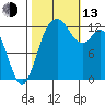 McMicken Island tide chart for Monday, October 13, 2025