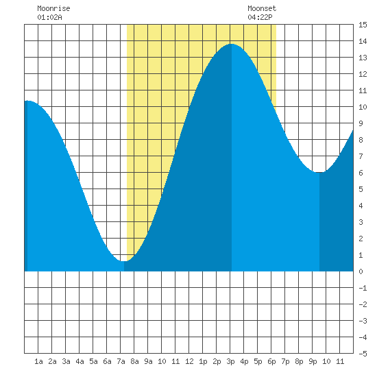 McMicken Island tide chart for Wednesday, October 15, 2025