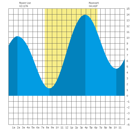 McMicken Island tide chart for Thursday, October 16, 2025