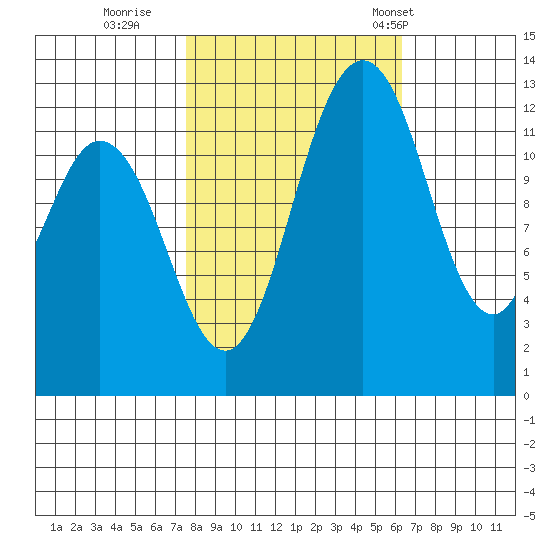 McMicken Island tide chart for Friday, October 17, 2025
