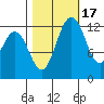 McMicken Island tide chart for Friday, October 17, 2025