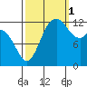 McMicken Island tide chart for Wednesday, October 1, 2025