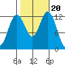 McMicken Island tide chart for Monday, October 20, 2025