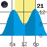 McMicken Island tide chart for Tuesday, October 21, 2025