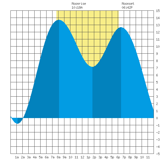 McMicken Island tide chart for Thursday, October 23, 2025