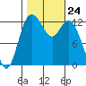 McMicken Island tide chart for Friday, October 24, 2025