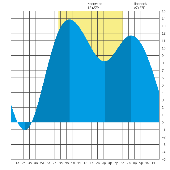 McMicken Island tide chart for Saturday, October 25, 2025