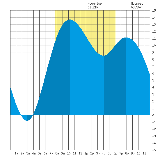 McMicken Island tide chart for Sunday, October 26, 2025