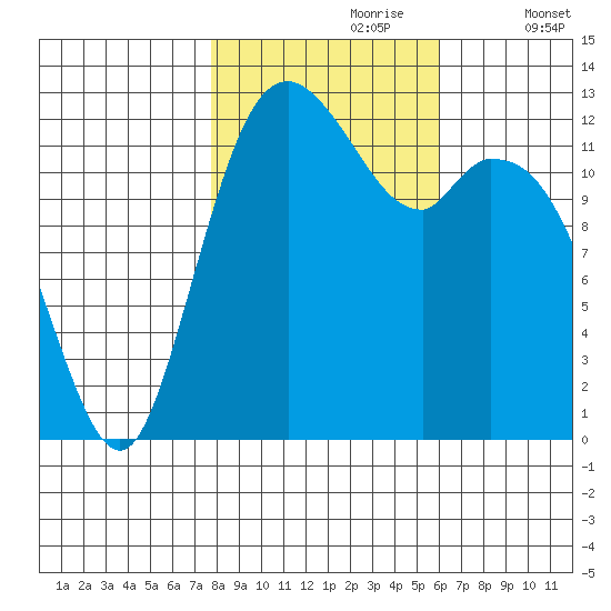 McMicken Island tide chart for Monday, October 27, 2025
