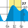 McMicken Island tide chart for Monday, October 27, 2025