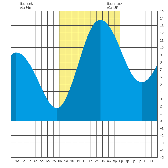 McMicken Island tide chart for Friday, October 31, 2025
