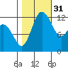 McMicken Island tide chart for Friday, October 31, 2025