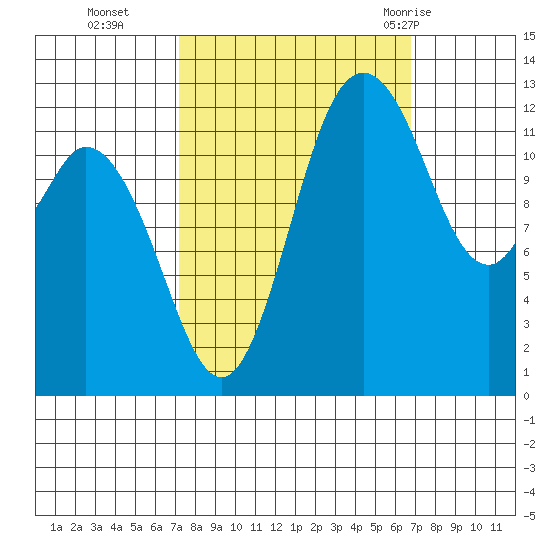 McMicken Island tide chart for Friday, October 3, 2025