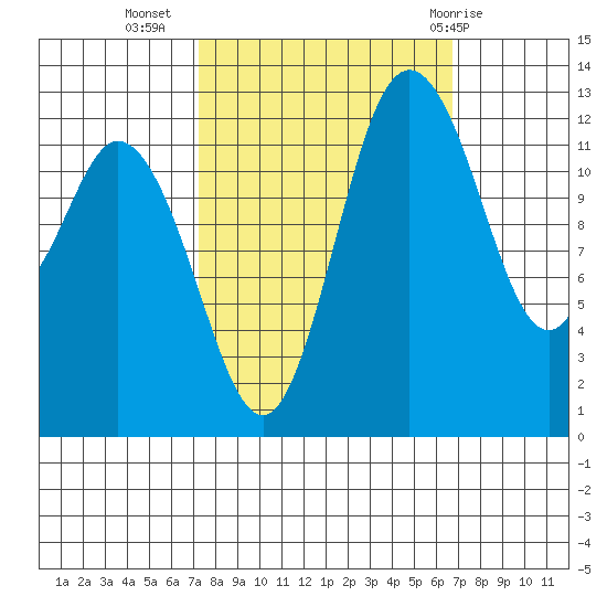 McMicken Island tide chart for Saturday, October 4, 2025