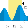 McMicken Island tide chart for Saturday, October 4, 2025