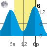 McMicken Island tide chart for Monday, October 6, 2025