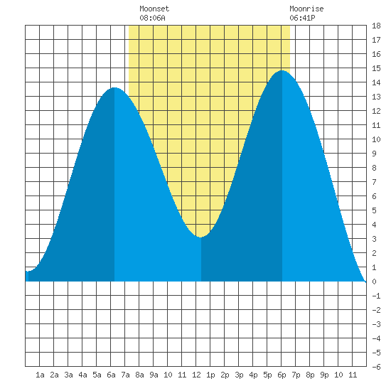 McMicken Island tide chart for Tuesday, October 7, 2025