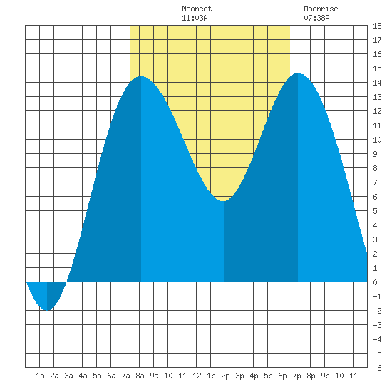 McMicken Island tide chart for Thursday, October 9, 2025