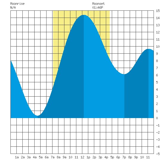 McMicken Island tide chart for Wednesday, November 12, 2025