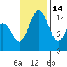 McMicken Island tide chart for Friday, November 14, 2025