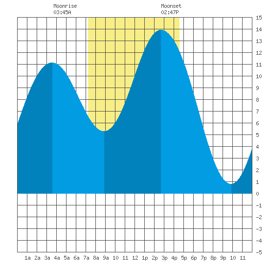 McMicken Island tide chart for Sunday, November 16, 2025