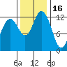 McMicken Island tide chart for Sunday, November 16, 2025