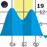 McMicken Island tide chart for Wednesday, November 19, 2025