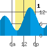 McMicken Island tide chart for Saturday, November 1, 2025