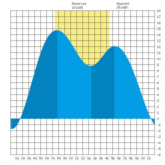 McMicken Island tide chart for Saturday, November 22, 2025