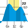 McMicken Island tide chart for Saturday, November 22, 2025