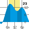 McMicken Island tide chart for Sunday, November 23, 2025