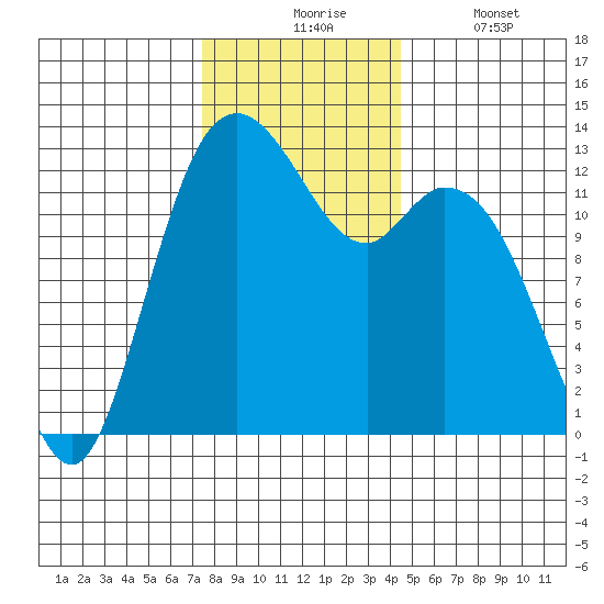 McMicken Island tide chart for Monday, November 24, 2025