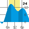 McMicken Island tide chart for Monday, November 24, 2025