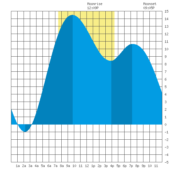 McMicken Island tide chart for Tuesday, November 25, 2025