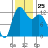 McMicken Island tide chart for Tuesday, November 25, 2025