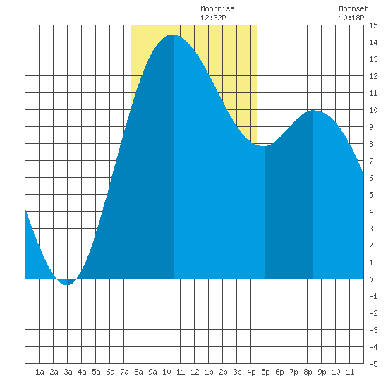 McMicken Island tide chart for Wednesday, November 26, 2025