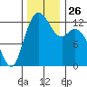 McMicken Island tide chart for Wednesday, November 26, 2025