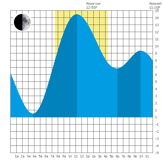 McMicken Island tide chart for Thursday, November 27, 2025