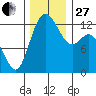 McMicken Island tide chart for Thursday, November 27, 2025