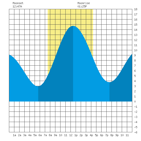 McMicken Island tide chart for Saturday, November 29, 2025