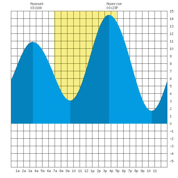 McMicken Island tide chart for Sunday, November 2, 2025