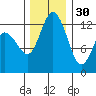 McMicken Island tide chart for Sunday, November 30, 2025