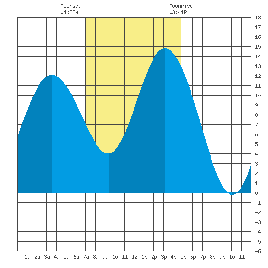 McMicken Island tide chart for Monday, November 3, 2025
